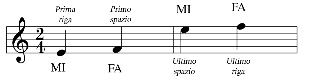 La posizione dei Mi e dei FA