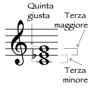 Terza minore
